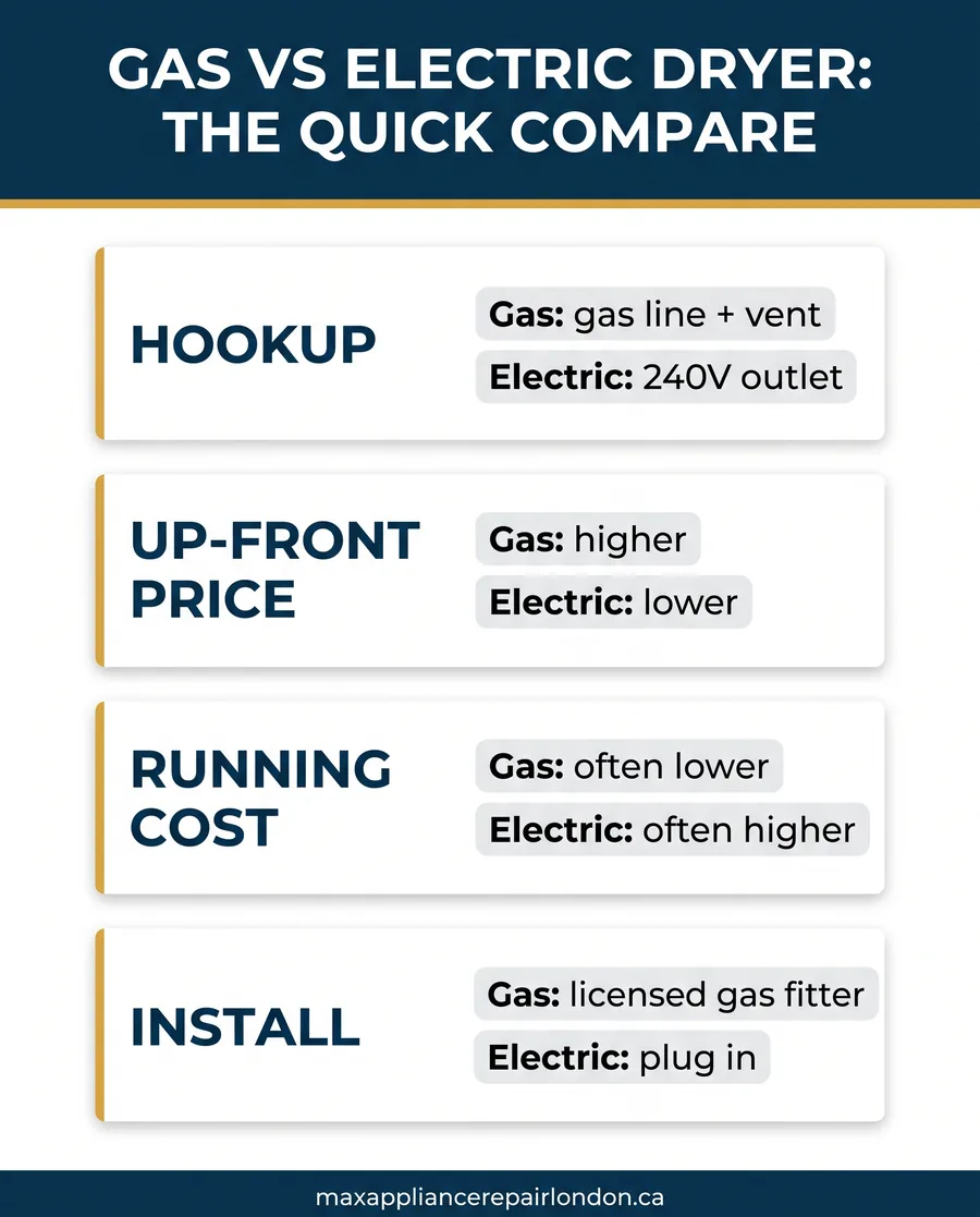 gas vs electric dryer infographic